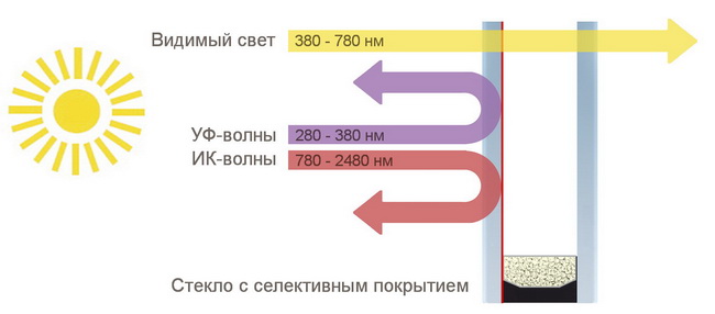 Инфографика отражения солнечного излучения